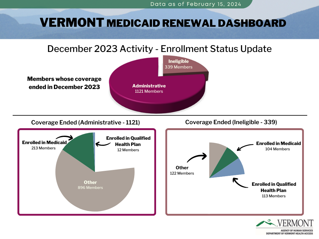 Renewal Dashboards Department of Vermont Health Access